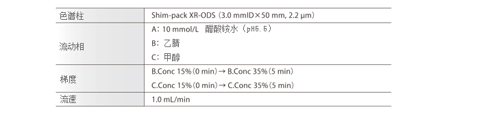 Nexera Quaternary 超快速LC分析條件(jiàn)最優化系統