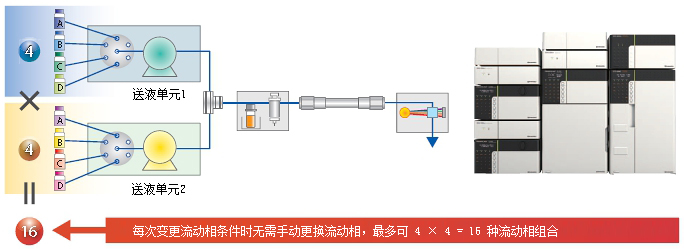 Nexera Quaternary 超快速LC分析條件(jiàn)最優化系統