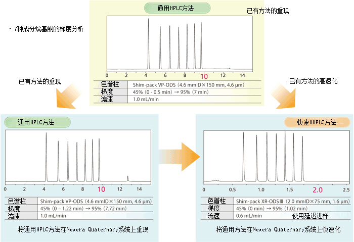 Nexera Quaternary 超快速LC分析條件(jiàn)最優化系統