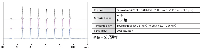 Nexera Quaternary 超快速LC分析條件(jiàn)最優化系統