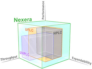 Nexera UHPLC/HPLC System 超快速液相(xiàng)色譜儀