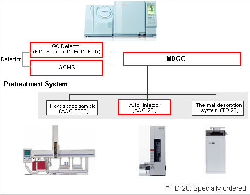 MDGC/GCMS系列